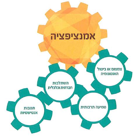 (בספר תרשים של מגמת השוויון במרכז אירופה ובמערבה - היעזר במנחה)